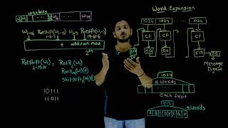 Word Expansion in SHA 512 || Lesson 76 || Cryptography || Learning Monkey ||