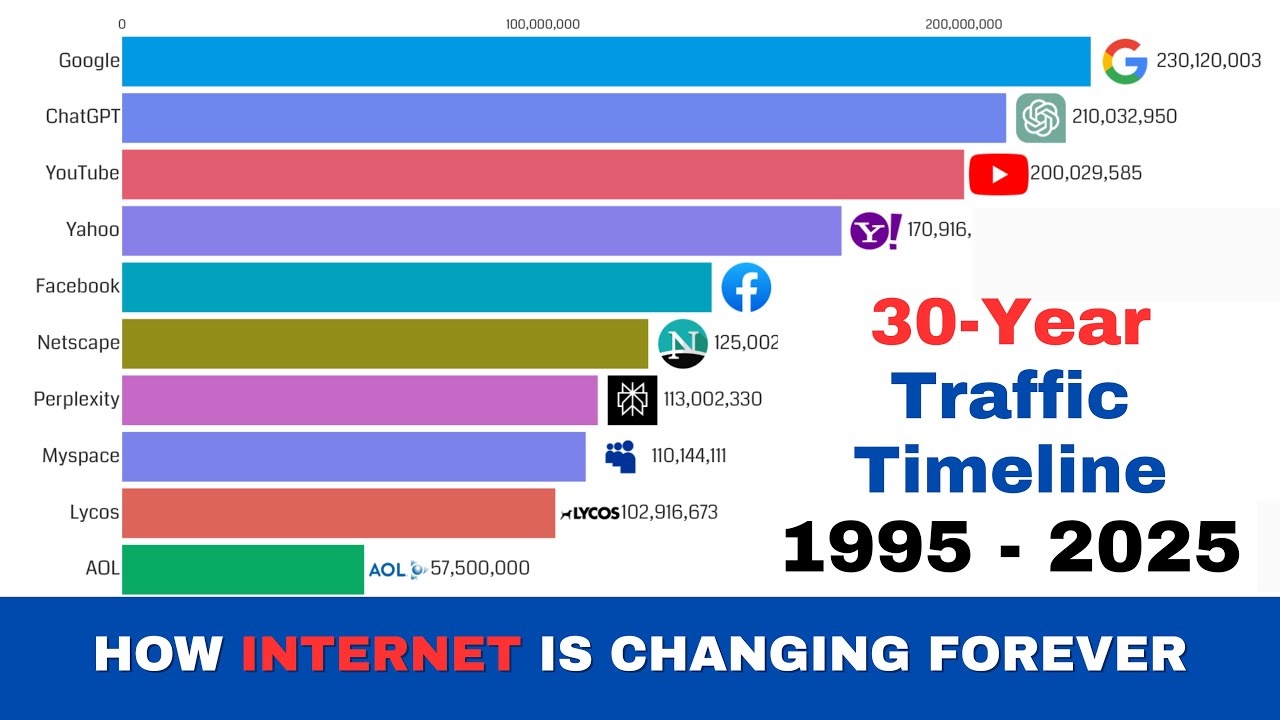 [UPDATED] Most Popular Websites (1995 - 2025) | End of Google Search, Rise of AI? 
