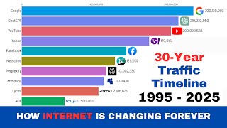 [UPDATED] Most Popular Websites (1995 - 2025) | End of Google Search, Rise of AI? #MostVisitedSites