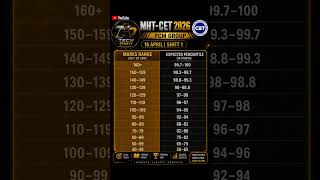 MHT CET 2026 PCM 🔥 16 April Shift 1 Expected Percentile vs Marks 📊 Save & Share Now!#mhtcet