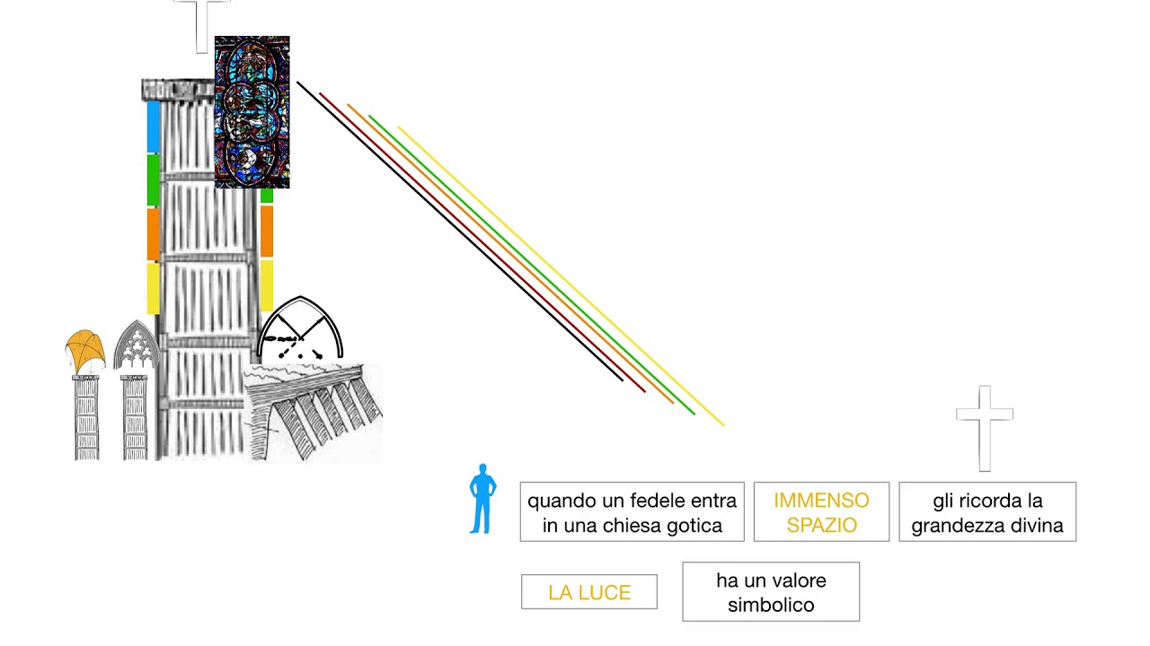 1. ARTE - STILE GOTICO
