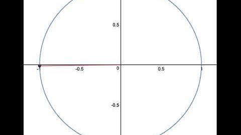 unit circle animation