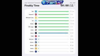🤯 TON leads all cryptocurrencies in finalization time among layer-1 blockchains #toncoin #shorts #tx
