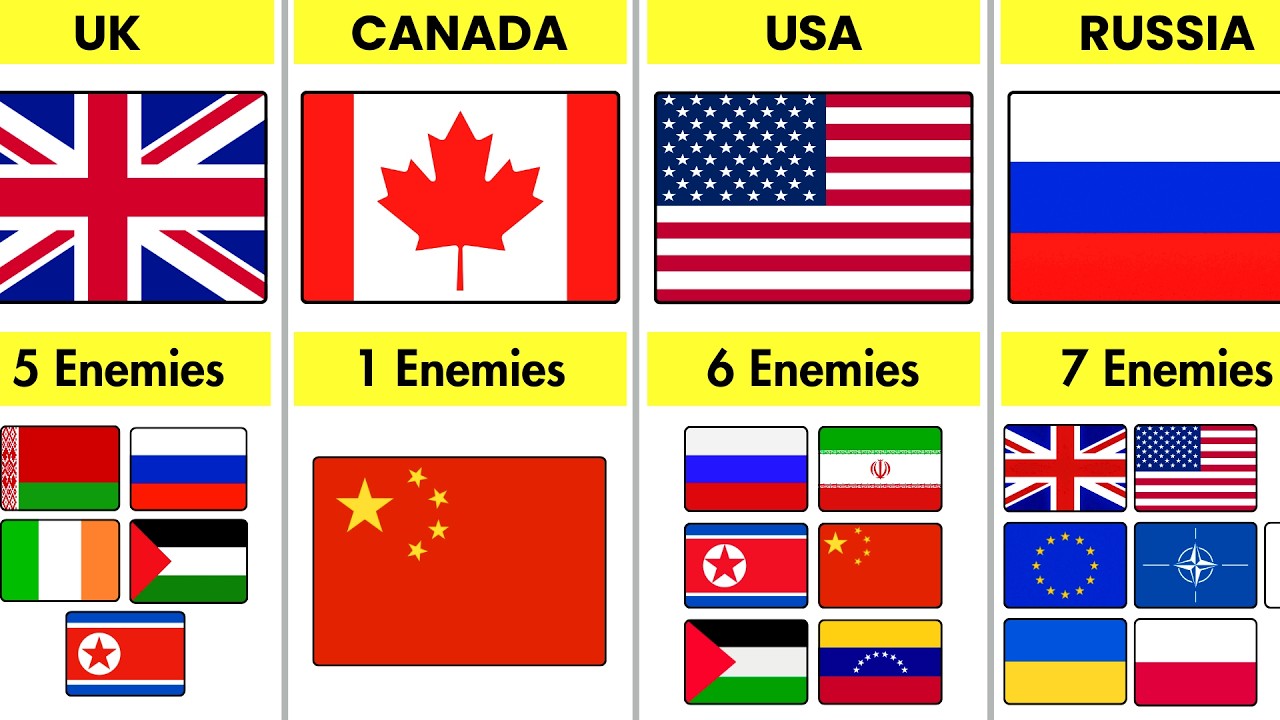 Which Country Has the Most Enemies in 2026?🌍😱