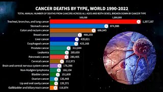 Cancer death by type, World 1990-2022