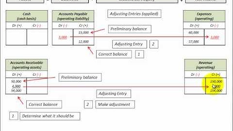 Adjusting Entries For Accrual Accounting (End Of Period Adjustments On B/S & I/S)