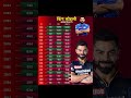 King Kohli IPL Stats 2008-2025 🔥 | Runs, Strike Rate & Average Full Career Breakdown 🐐