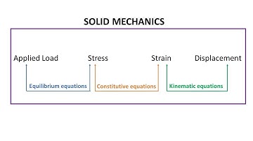 Overview of solid mechanics ( or structural mechanics or mechanics of materials)  in 5 min