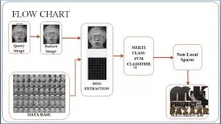 Famous Efficient Face Recognition Using Regularized Adaptive Non-Local Sparse Coding - MyprojectBazaar Wealth