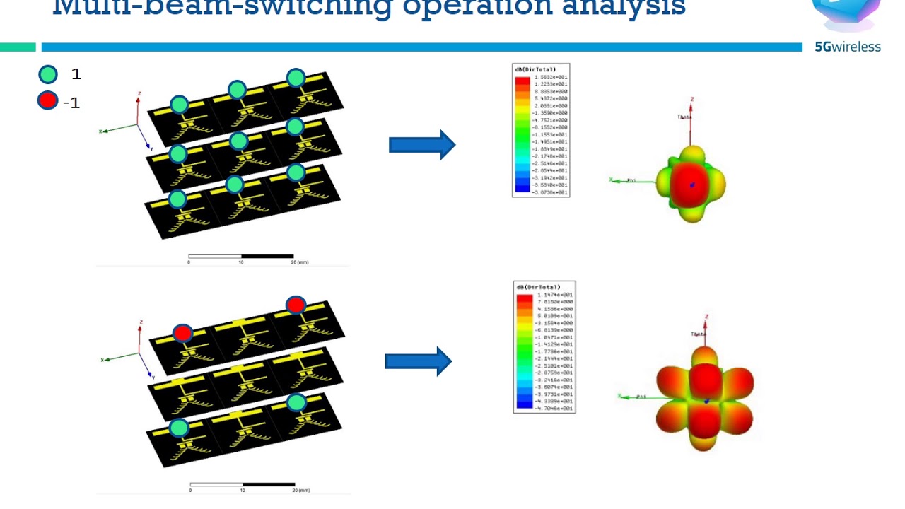 Millimeter Wave Multi-Beam-Switching Antenna - YouTube