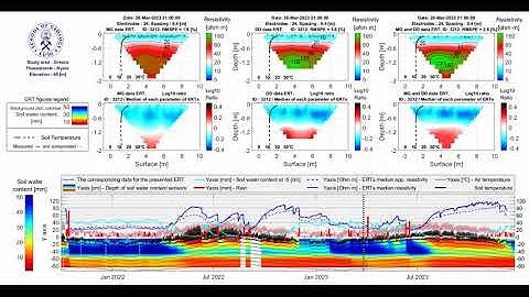 Soil monitoring, ERT Electrical resistivity tomography [ohm⋅m], Temperature [°C], Water content [mm]