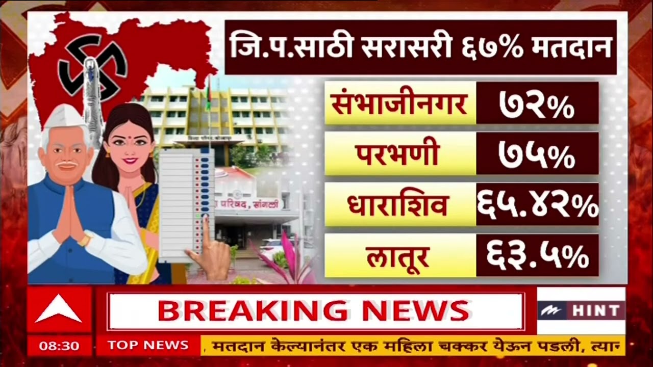 Jilha Parishad Vote Counting : जिल्हा परिषद समित्यांसाठी सरासरी 67 टक्के मतदान