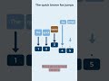 How ChatGPT Really Works (Explained for Beginners) | #ChatGPT #systemdesign   #techshorts