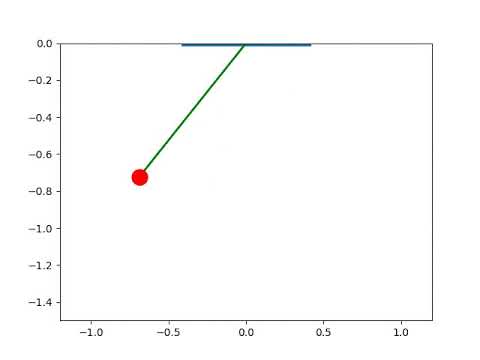 Pendulum animation using python