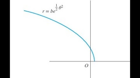 A particle moves along the spiral shown. Determine the magnitude of the velocity of the particle in