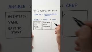 Ansible vs. Puppet vs. Chef — Which One Wins | Automation Tools  #ansible  #puppet  #chef  #devops