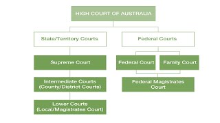 Understanding Australia's Federal Court System