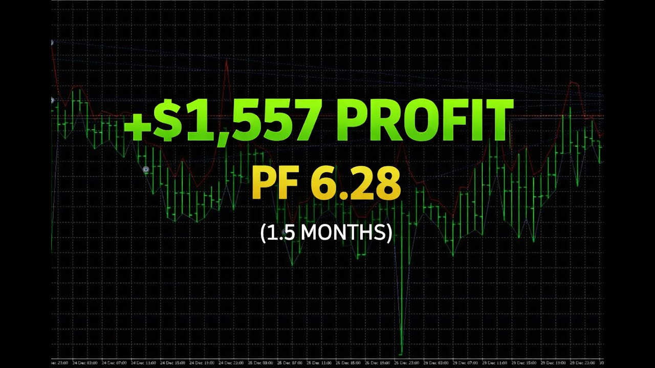GBPCAD Forex Robot 2026: Profit Factor 6.28 is INSANE!