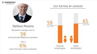 Walgreens' CEO and Work Experience - Q1 2019