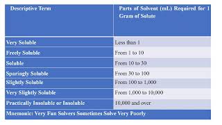 Solubility Parameter, One The Important Table For Gpat,Niper