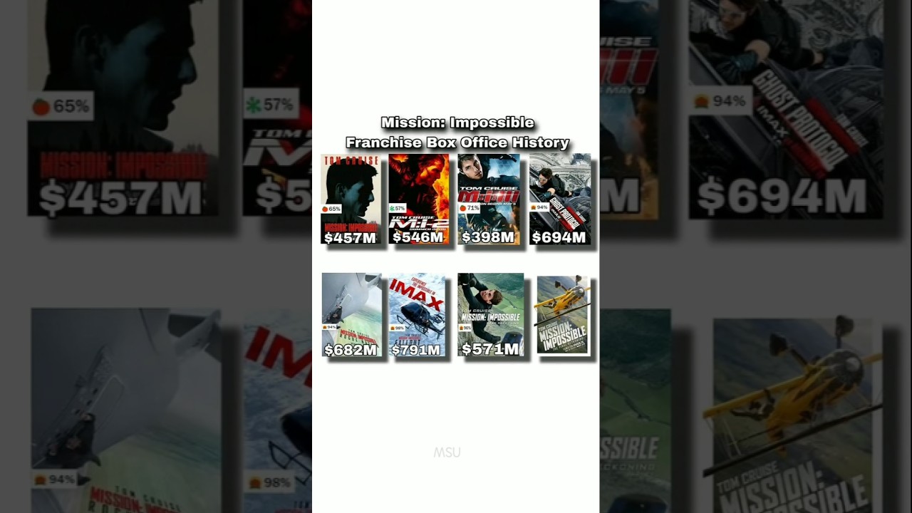 Box office collection of Mission Impossible Movies 🤯  