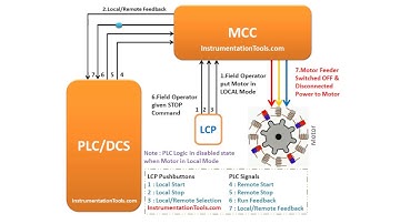 Motor Operation from Local Control Panel