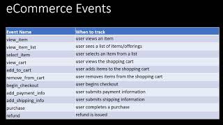 eCommerce tracking Events in GA4