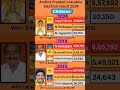 Chittoor (Andhra Pradesh) Loksabha election result 2024 #andhrapradesh #election #government