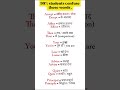 99% students confuse these words. #english #grammer #ytshorts #spokenenglish
