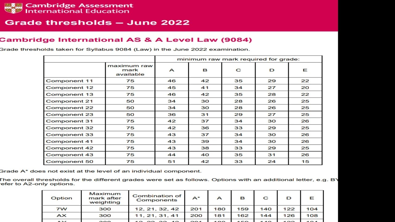 Thresholds of all Cambridge available up till now June 2022
