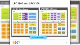 Redefining DSC with the NXP Cortex-M4 Dual-Core LPC4300 Series