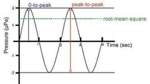 Equivalent sound Pressure part 1