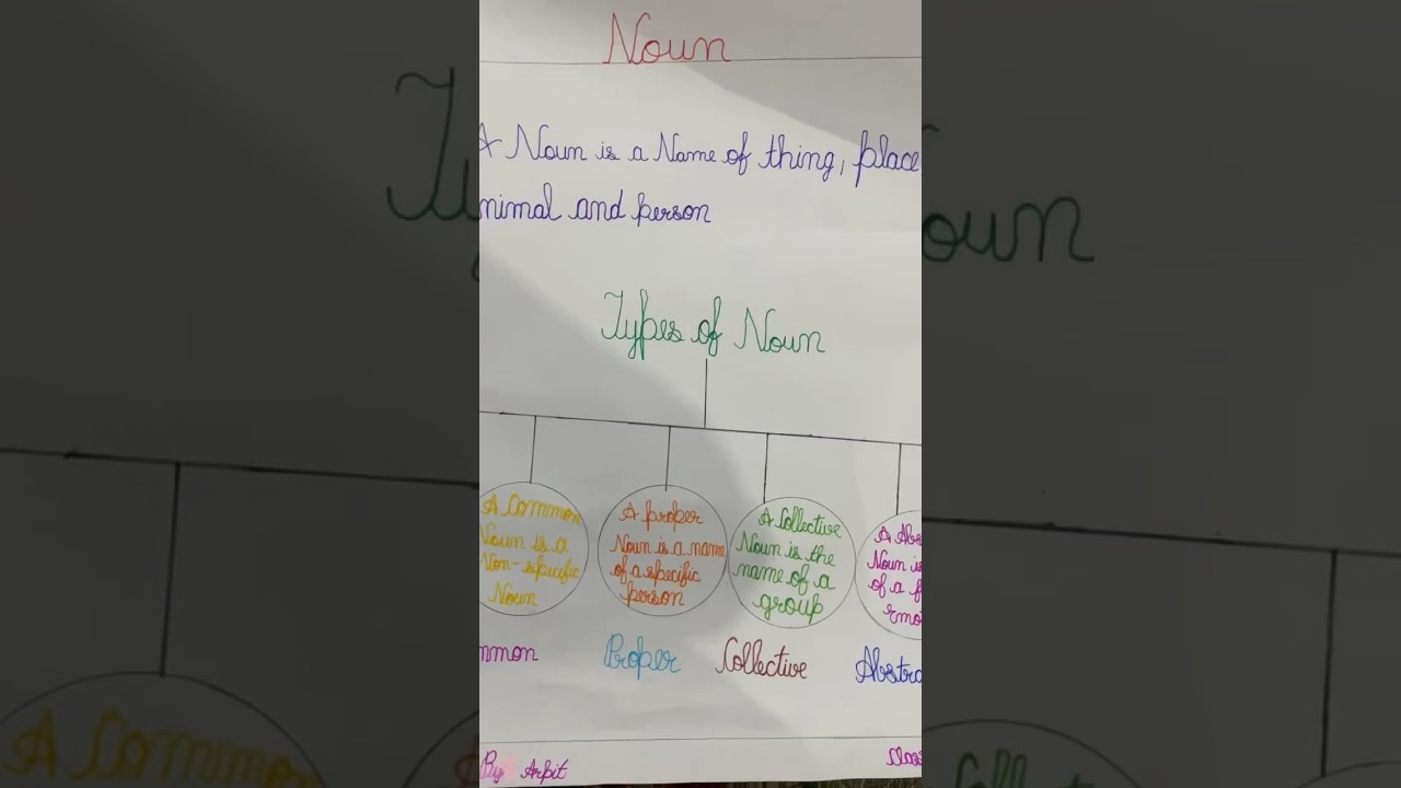 A Chart of English Grammar made by a intelligent Boy Arpit (9 years old)