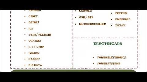 NETWORK SIMULATOR 3 IN LITHUANIA