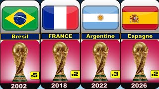 Tous les pays gagnants de la Coupe du monde FIFA (palmarès 1930 - 2026) 
