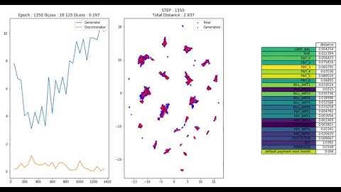 Generate tabular data using GAN & Projection 2D of data multidimensional data using UMAP