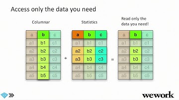 The columnar roadmap: Apache Parquet and Apache Arrow