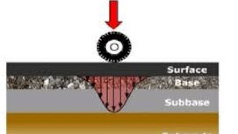 CBR method| Flexible Pavement Design| Karthik K B|