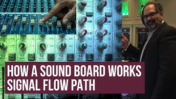 Basic soundboard signal flow for live sound, from mixer to speakers.