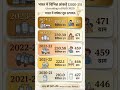 dairy data india #agriculture #currentaffairs #agriculturesupervisor #iari #ndri #udaipur