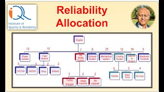 Reliability Allocation or Apportionment