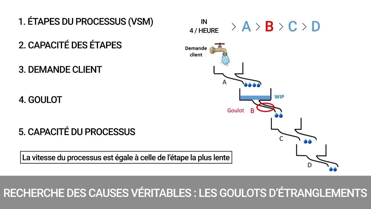 10 Recherche causes véritables les goulots d