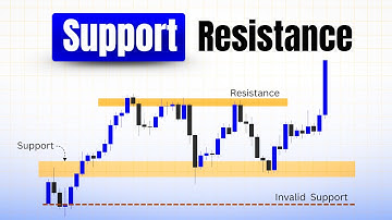 How to Draw Perfect Support and Resistance Levels | Trade like pro