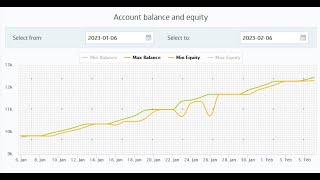 1145% принес счет для копирования в Roboforex Робофорекс с хорошей статистикой