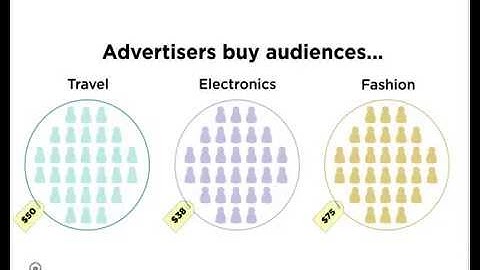 What is Real Time Bidding in 30 Seconds