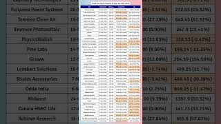🚨 Track the performance of Past 40 IPOs for the Year 2025