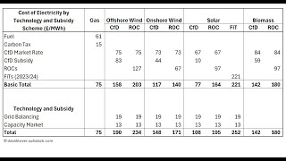 Renewables Are Much More Expensive Than Gas Electricity Can Be More Expensive Than Gas