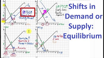 Supply and Demand: Shifts and Equilibrium Change