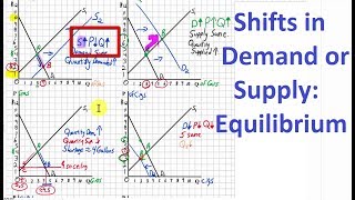 Supply and Demand: Shifts and Equilibrium Change