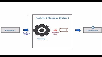 RabbitMQ Shovels and its uses